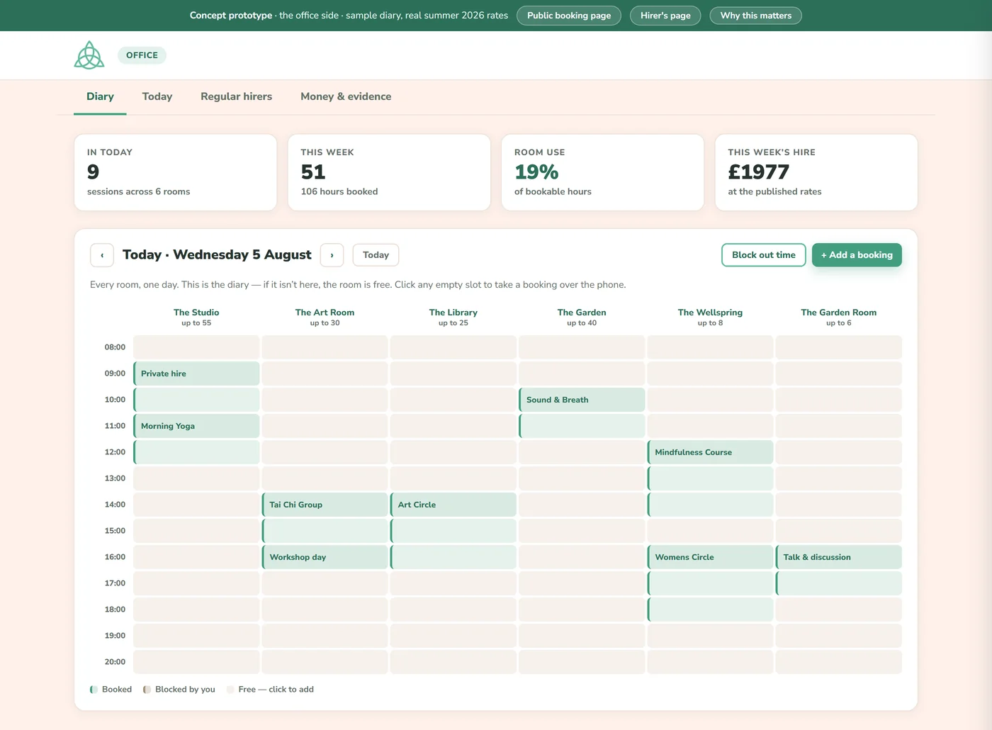 The office diary: every room across one day, with tiles showing sessions today, hours booked this week, room use as a percentage, and the week's hire value
